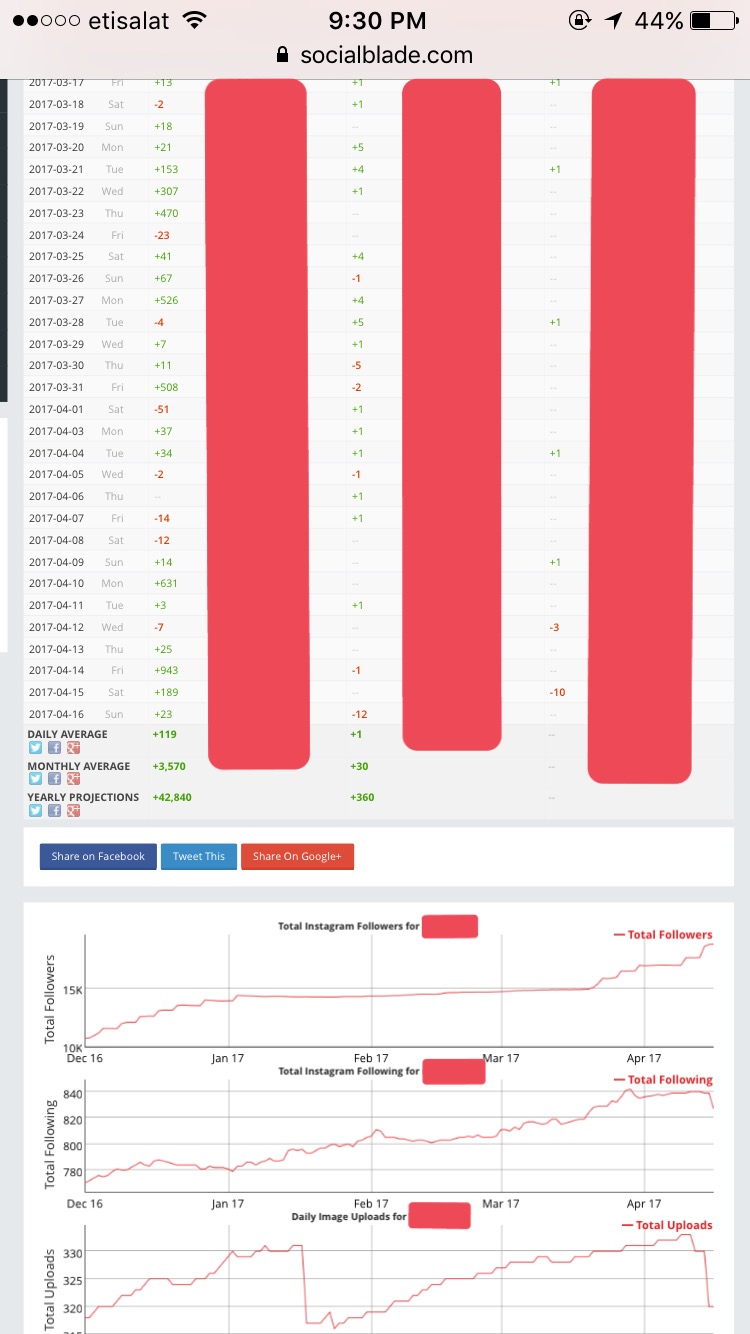 see the graph and the number of followers received per week also the words top posts stories etc should be in caps - follower instagram fake