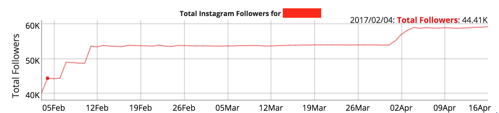 note social blade unfortunately only shows the tally for a month scroll down and view the graph of 3 months - instagram follower count not working 2017