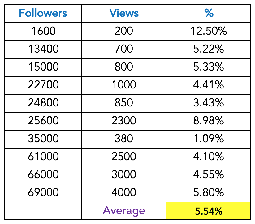 How many followers on instagram is a lot!   